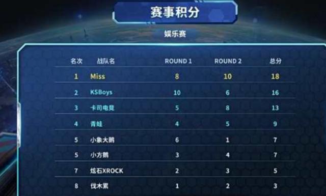 队之间的差 队之间的差